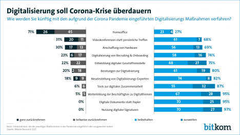 Corona führt zu einem nachhaltigen Digitalisierungsschub der Wirtschaft -